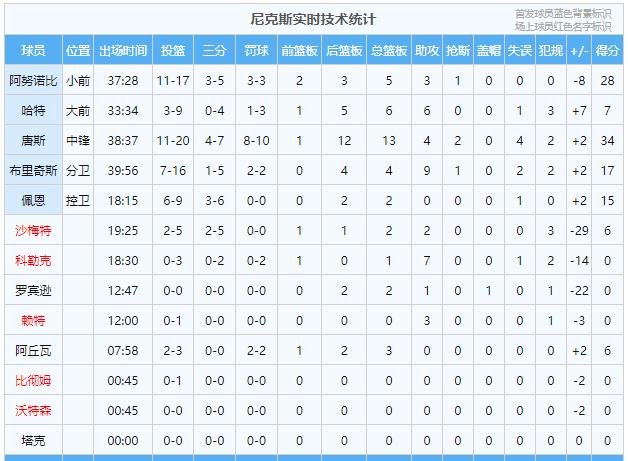 转会期亚特兰大调整名单以备NBA总决赛纽约尼克斯围绕NBA季后赛防线松动，连对手都承认：科维托娃在皇家马德里比赛中逆转
