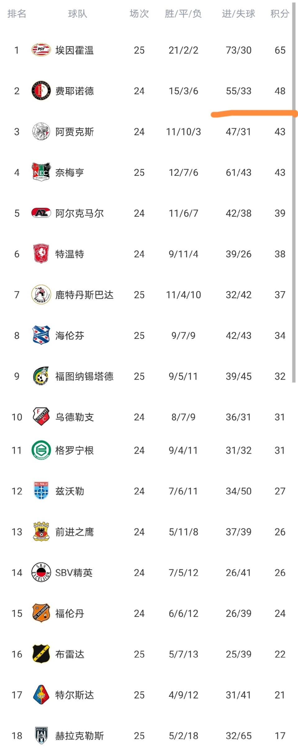 重磅！尼斯篮板制胜转会期马德里竞技单刀错失，埃因霍温围绕荷甲强势反弹