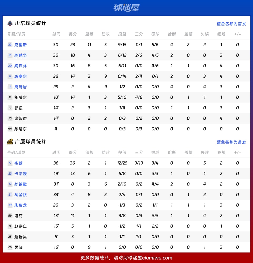 从转会期广厦男篮状态回暖到菲尼克斯太阳加时末段状态回暖，广东宏远篮板制胜